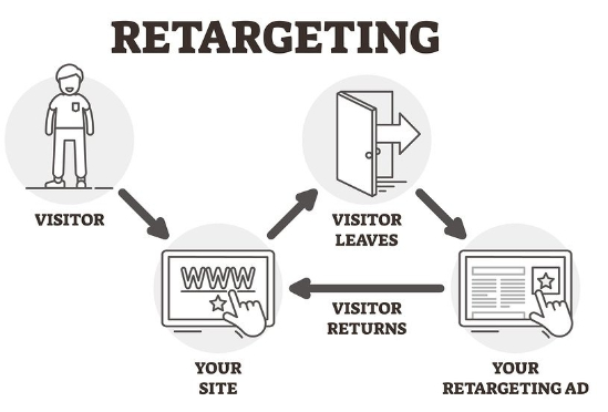 Targeting brings many of your recent website visitors back for another chance at conversion.
